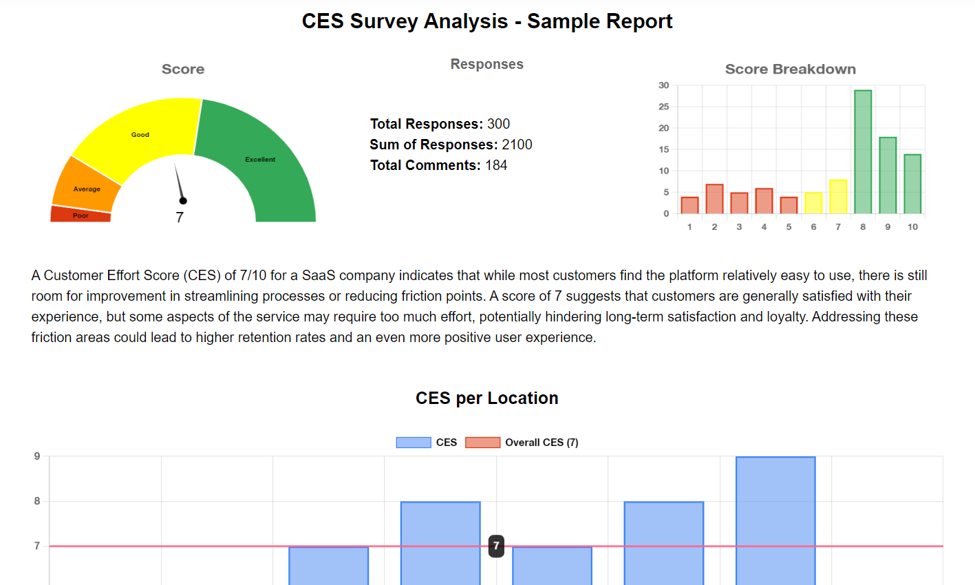 Customer Effort Score (CES) Survey Analysis sample report showing a CES score of 7 out of 10. The report summarizes 300 responses, 2,100 total scores, and 184 comments. A score breakdown graph highlights response distribution. Additionally, a CES per Location chart shows how scores vary by different locations.