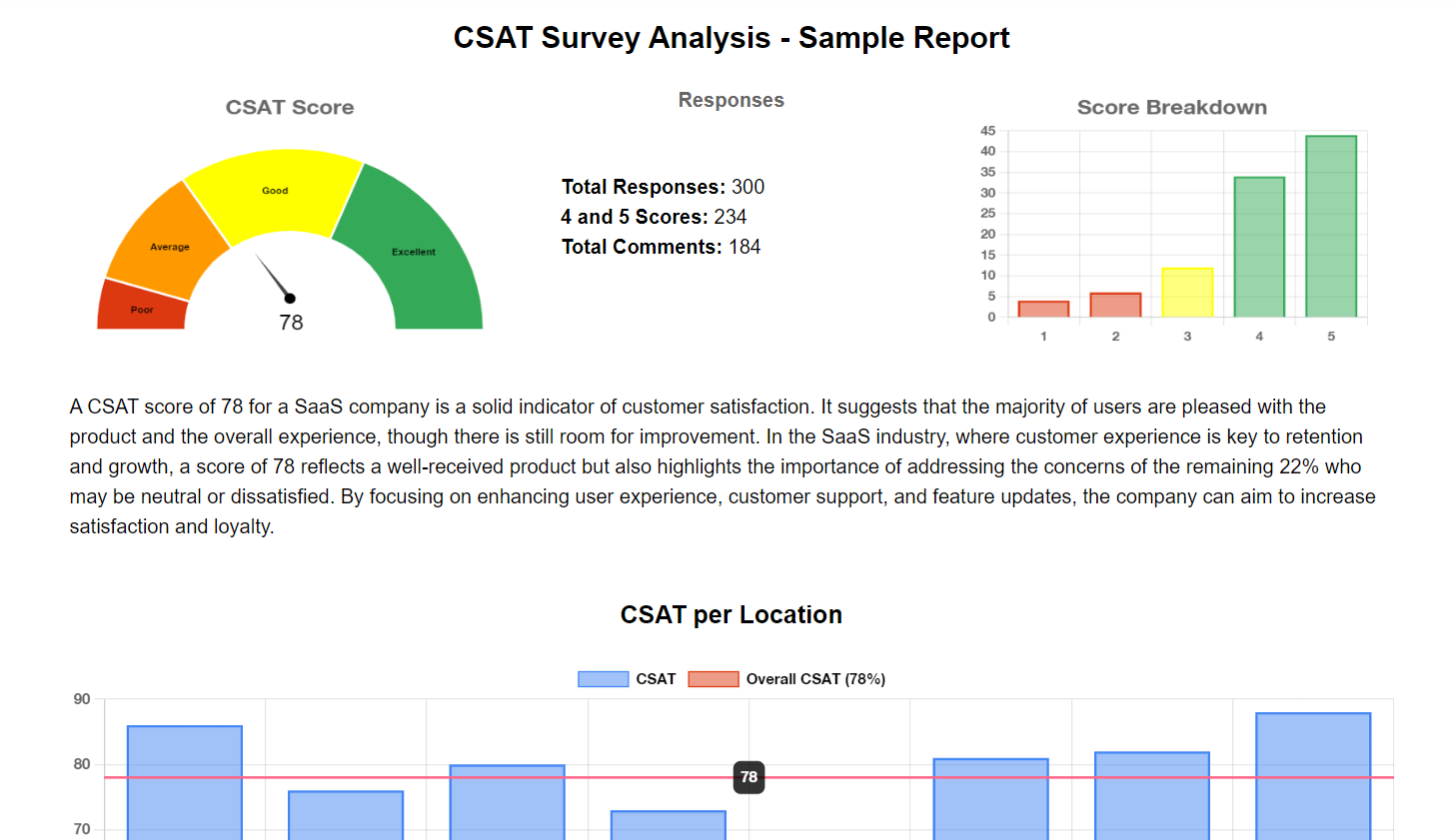 CSAT Survey Analysis Sample Report displaying a customer satisfaction score of 78. The report includes a CSAT score gauge ranging from 'Poor' to 'Excellent' with 78 marked in the 'Good' section. A bar chart shows the breakdown of scores, with most responses in the 4 and 5-star range. Below, a graph compares CSAT scores by location, with the overall score line marked at 78.