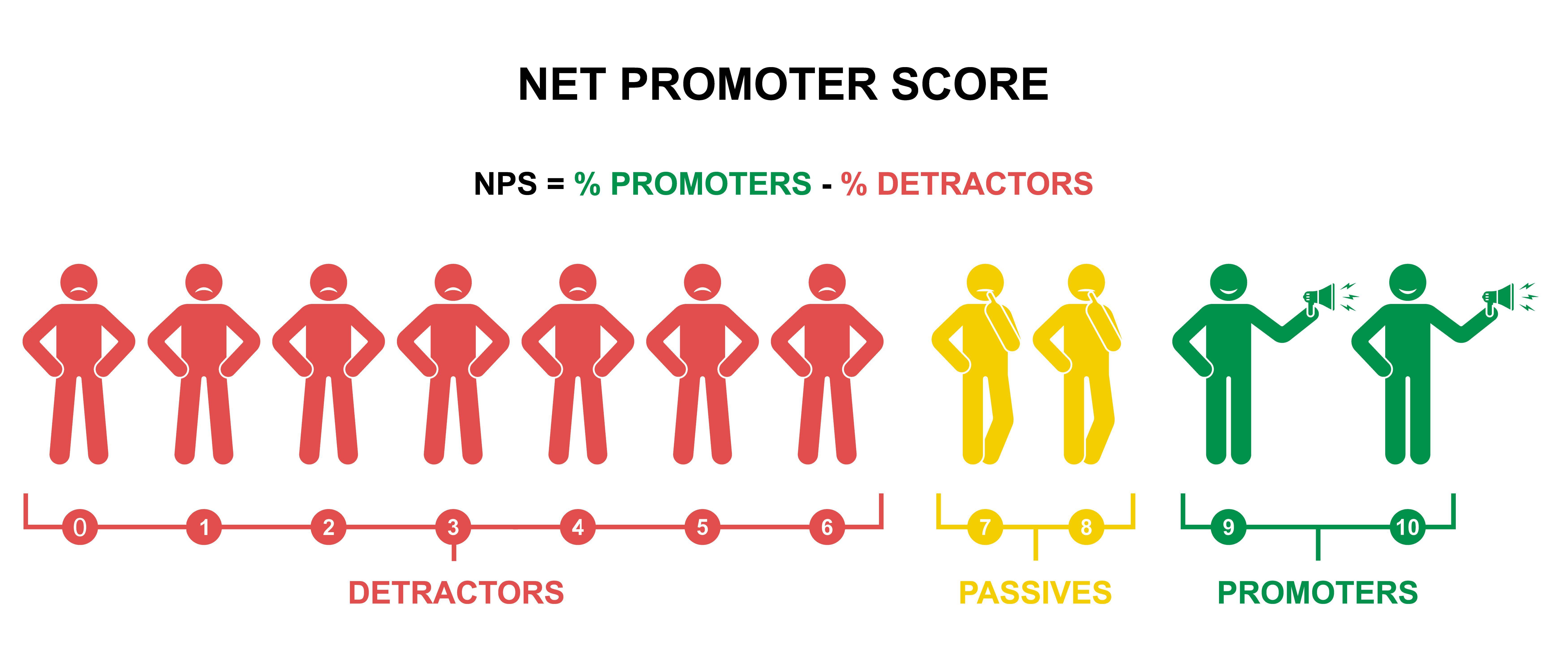 Illustration explaining the Net Promoter Score (NPS) calculation. The image categorizes respondents into three groups: Detractors (0-6, red, unhappy faces), Passives (7-8, yellow, neutral faces), and Promoters (9-10, green, happy faces with megaphones). The formula for NPS is displayed as % Promoters - % Detractors, visually demonstrating how customer feedback is classified.