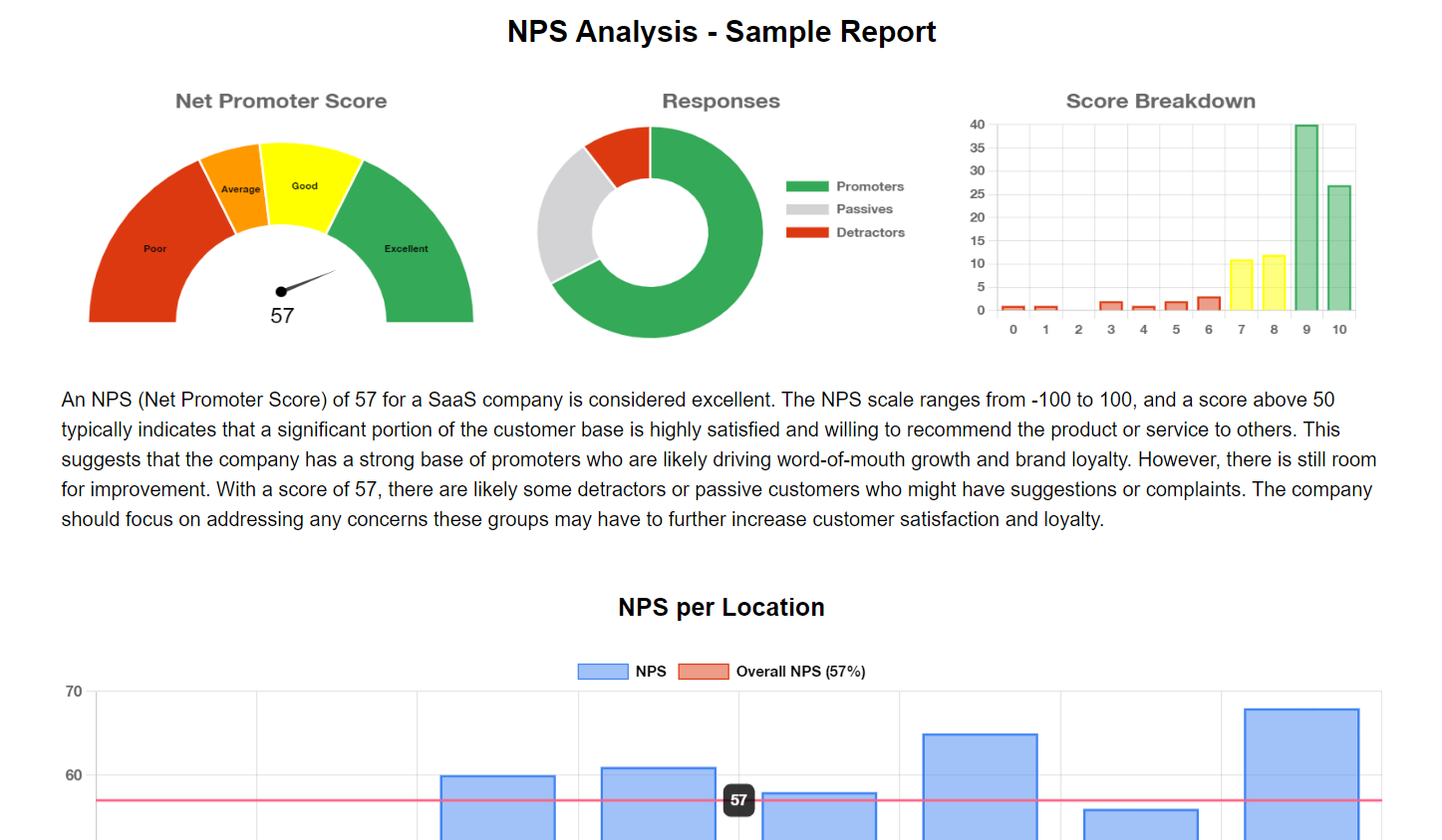 NPS Analysis Sample Report showing a Net Promoter Score (NPS) of 57. The report includes an NPS gauge ranging from 'Poor' to 'Excellent,' with 57 marked in the 'Good' section. A donut chart displays the proportion of promoters, passives, and detractors, with promoters making up the majority. A bar chart shows the breakdown of scores, with most responses clustered around 9 and 10. Below, a graph compares NPS scores by location, with the overall score line marked at 57.